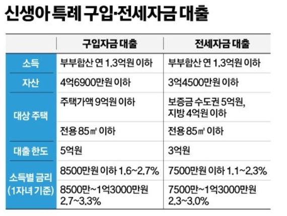 신생아 특례대출 조건