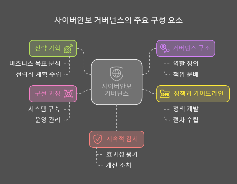 사이버안보-거버넌스-구성요소
