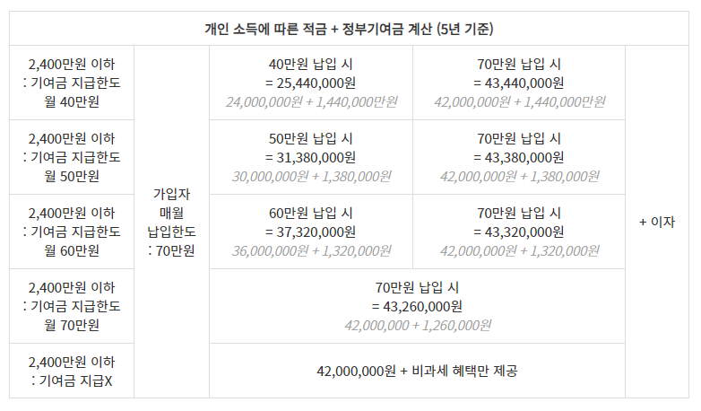 적금-정부기여금-계산