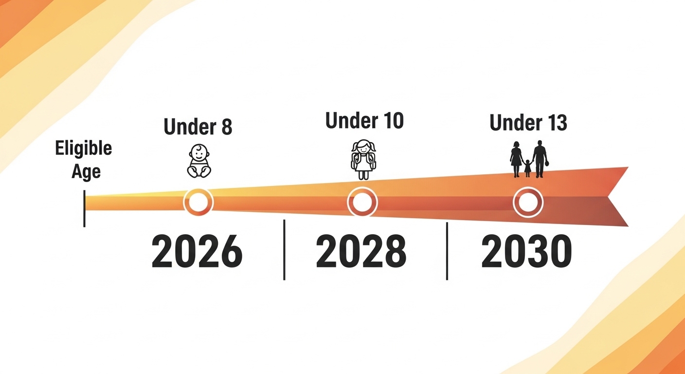 아동수당 지급 연령이 2026년부터 2030년까지 만 8세 미만에서 만 13세 미만으로 단계적으로 확대되는 과정을 보여주는 인포그래픽.