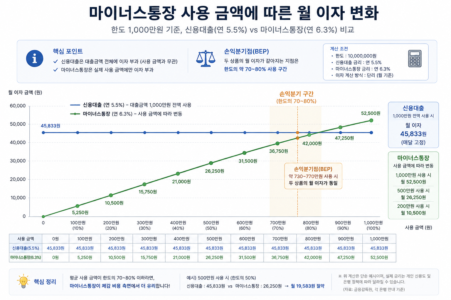 마이너스통장 사용 금액에 따른 월 이자 변화를 보여주는 꺾은선 그래프