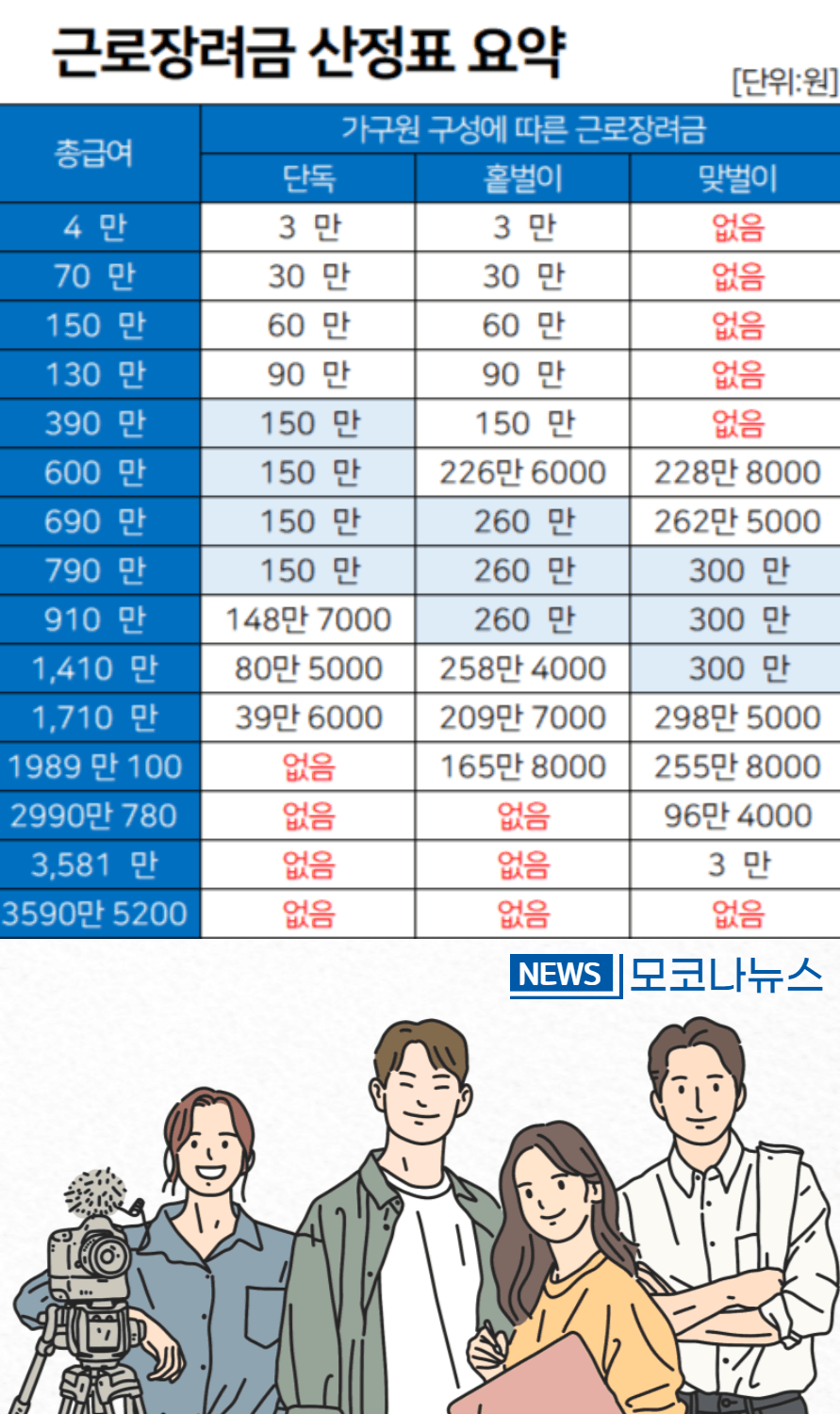 근로장려금-산정표-요약