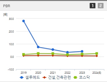 셀루메드 주가 PBR