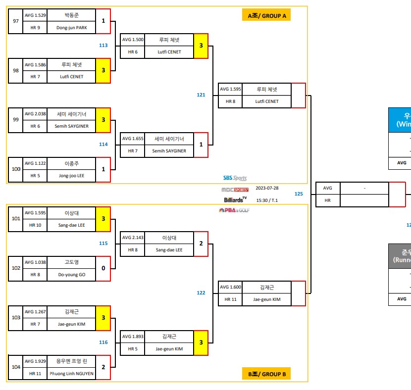 하나카드 PBA챔피언십 4강 대진표 A,B조