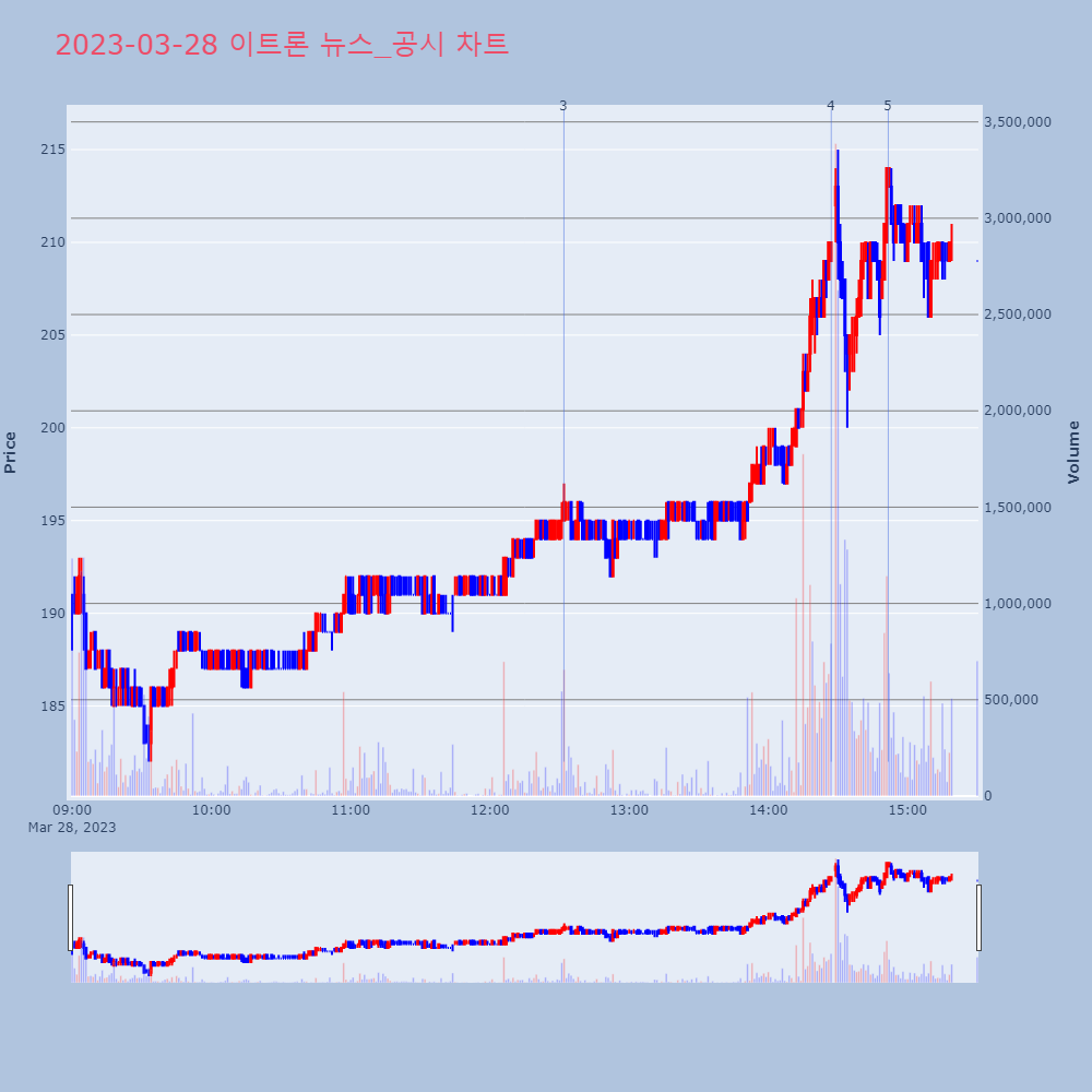 이트론_뉴스공시차트