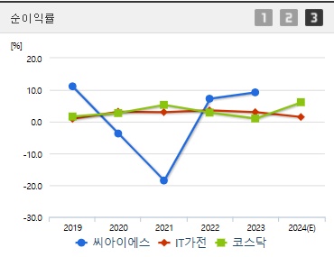 씨아이에스 주가 전망 순이익률