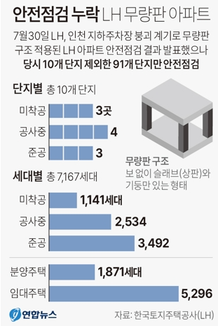 안전점검 누락LH아파트