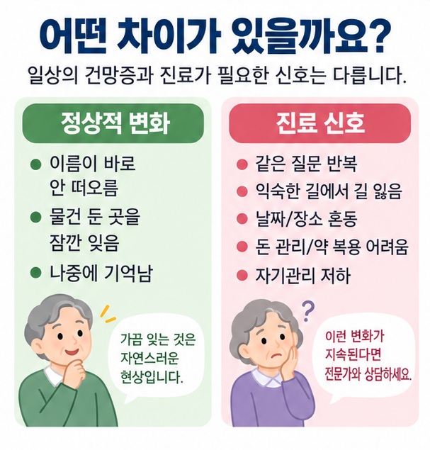 가끔 잊었다가 기억나는 정상적인 건망증과 같은 질문 반복 익숙한 길에서 길 잃기 같은 진료 신호를 비교한 인포그래픽