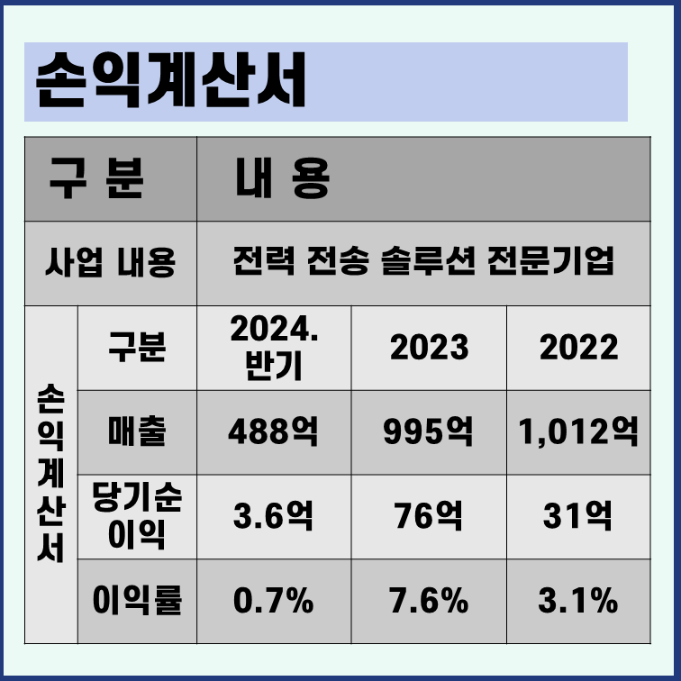 위츠 손익계산서