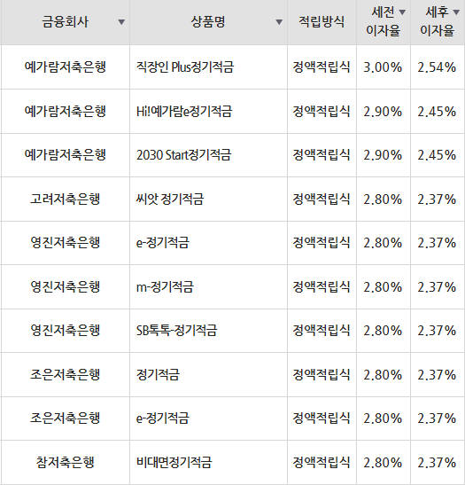 저축은행 적금금리 24개월
