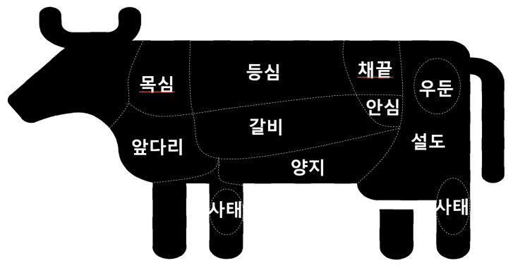 10개의-소고기-대분할-부위