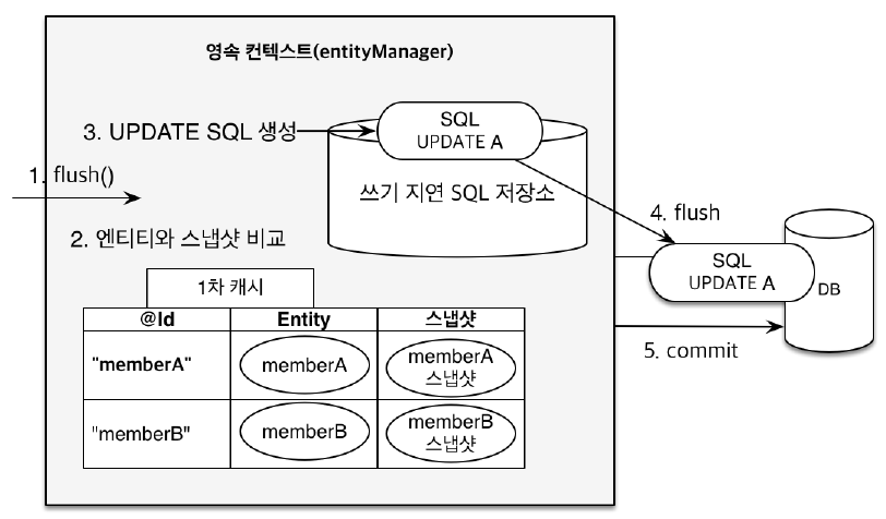 변경감지 동작과정