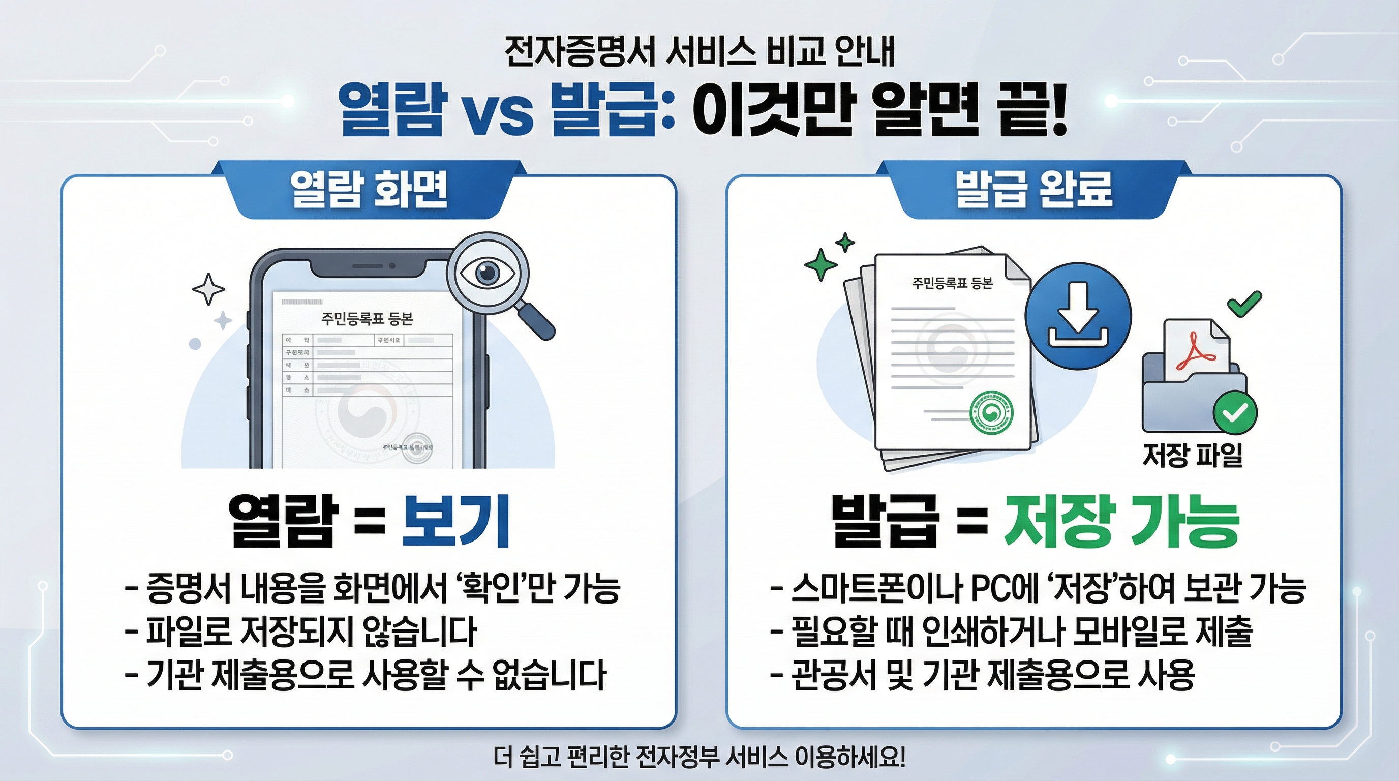 정부24에서 열람 화면과 발급 완료 문서의 차이를 설명하는 비교 인포그래픽