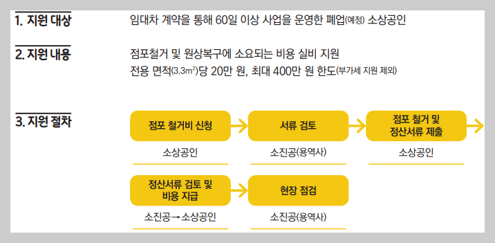소상공인 폐업지원금