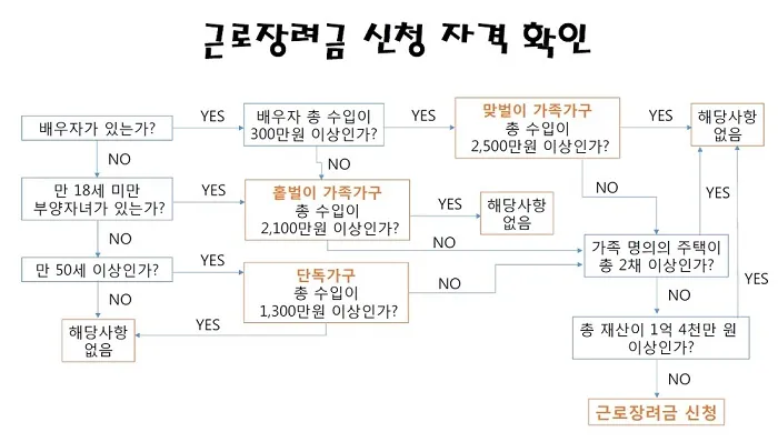 근로 장려금 지급 대상자 확인