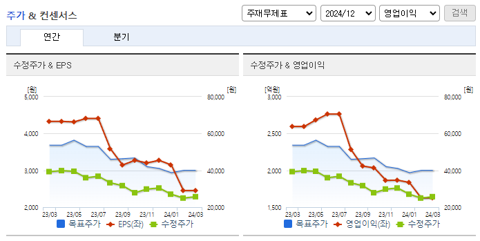 에스에프에이_컨센서스