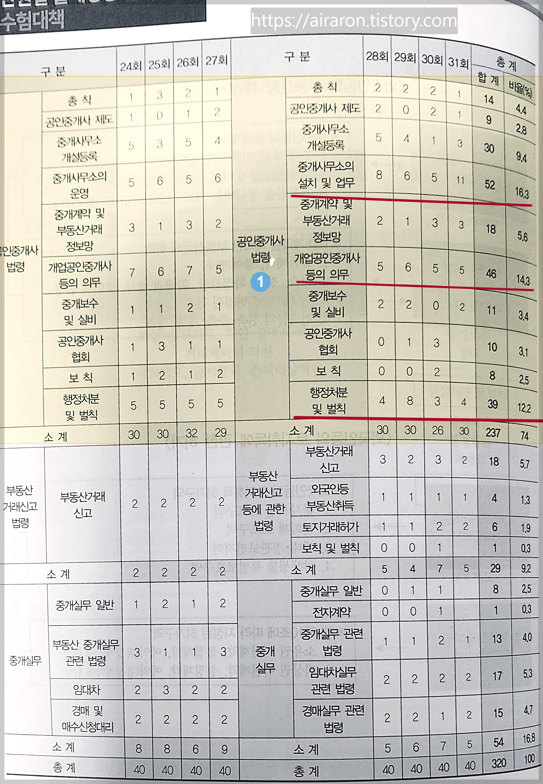 공인중개사법령, 부동산 공법