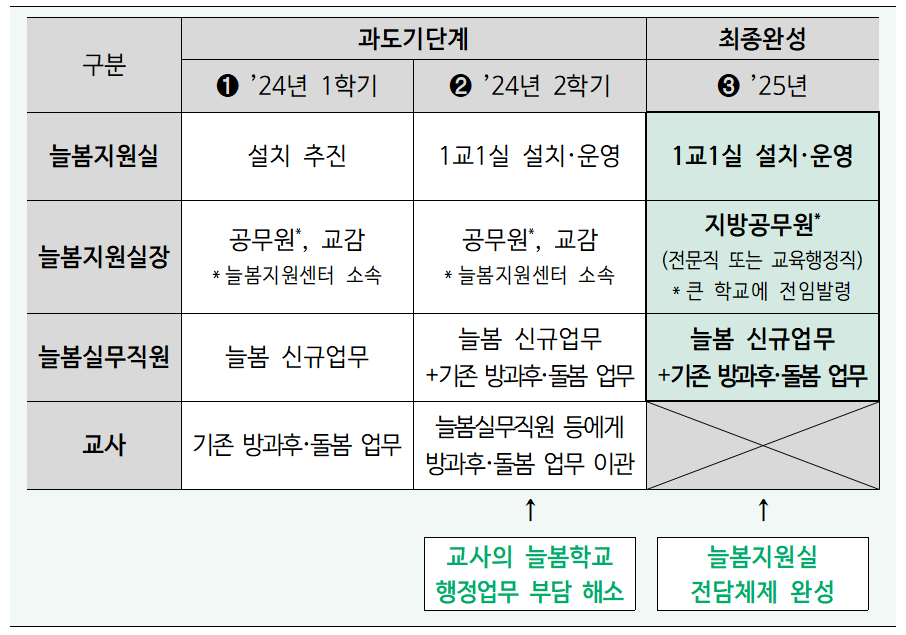 늘봄학교 인력 운영방안