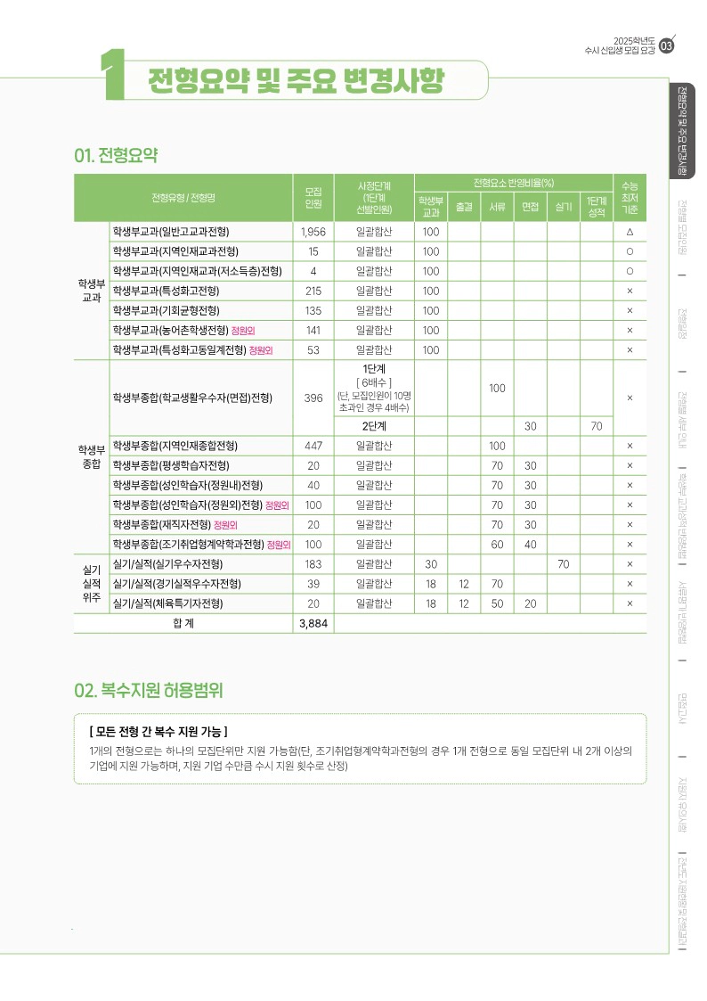 동의대 전형요약 2024