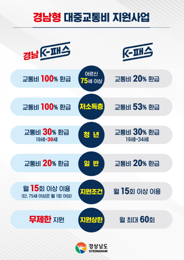 경남형 대중교통비