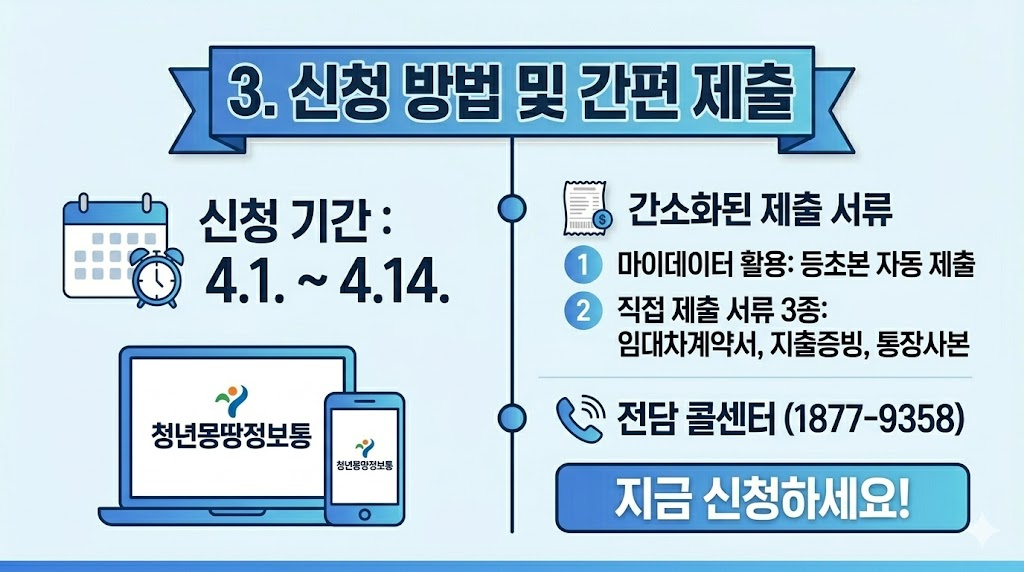 청년몽땅정보통 이사비 지원 신청 방법 및 제출 서류 안내. 4월 1일부터 14일까지의 신청 기간, 마이데이터를 활용한 서류 간소화 내용, 임대차계약서 등 직접 제출 서류 3종, 콜센터 안내가 포함된 인포그래픽.
