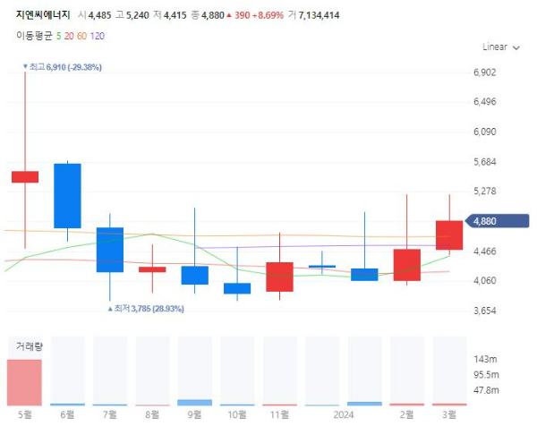 바이오항공유관련주대장주수혜주TOP5_지엔씨에너지