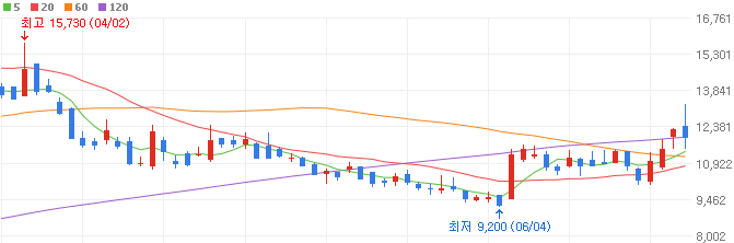 CXL-관련주-네오셈-주가