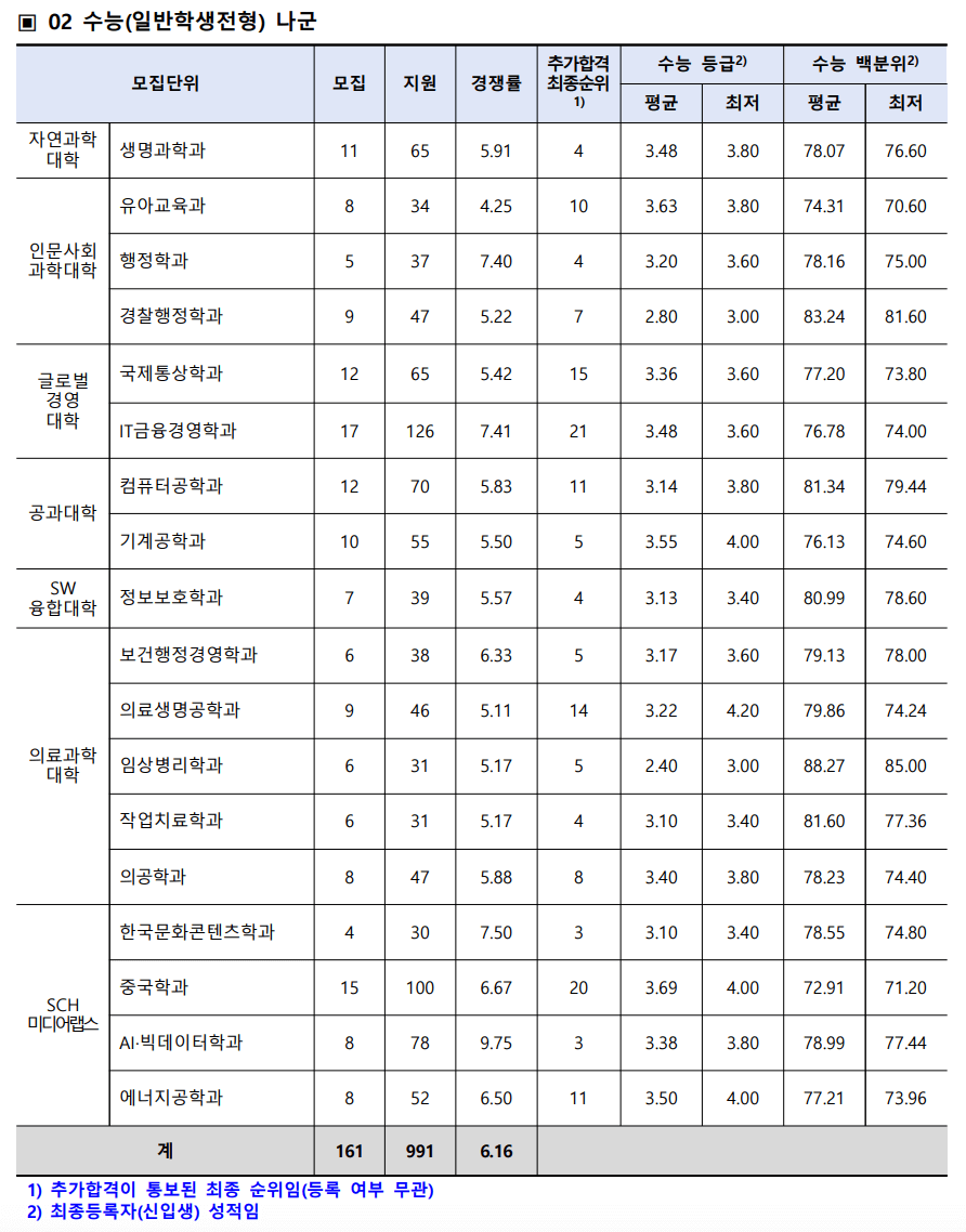 2023 순천향대 정시 입결