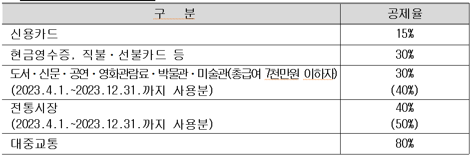 신용카드 지출항목별 공제율표