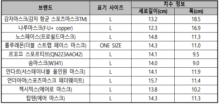 스포츠용 마스크 품질 평가 결과