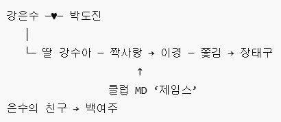 운수좋은날-인물관계도