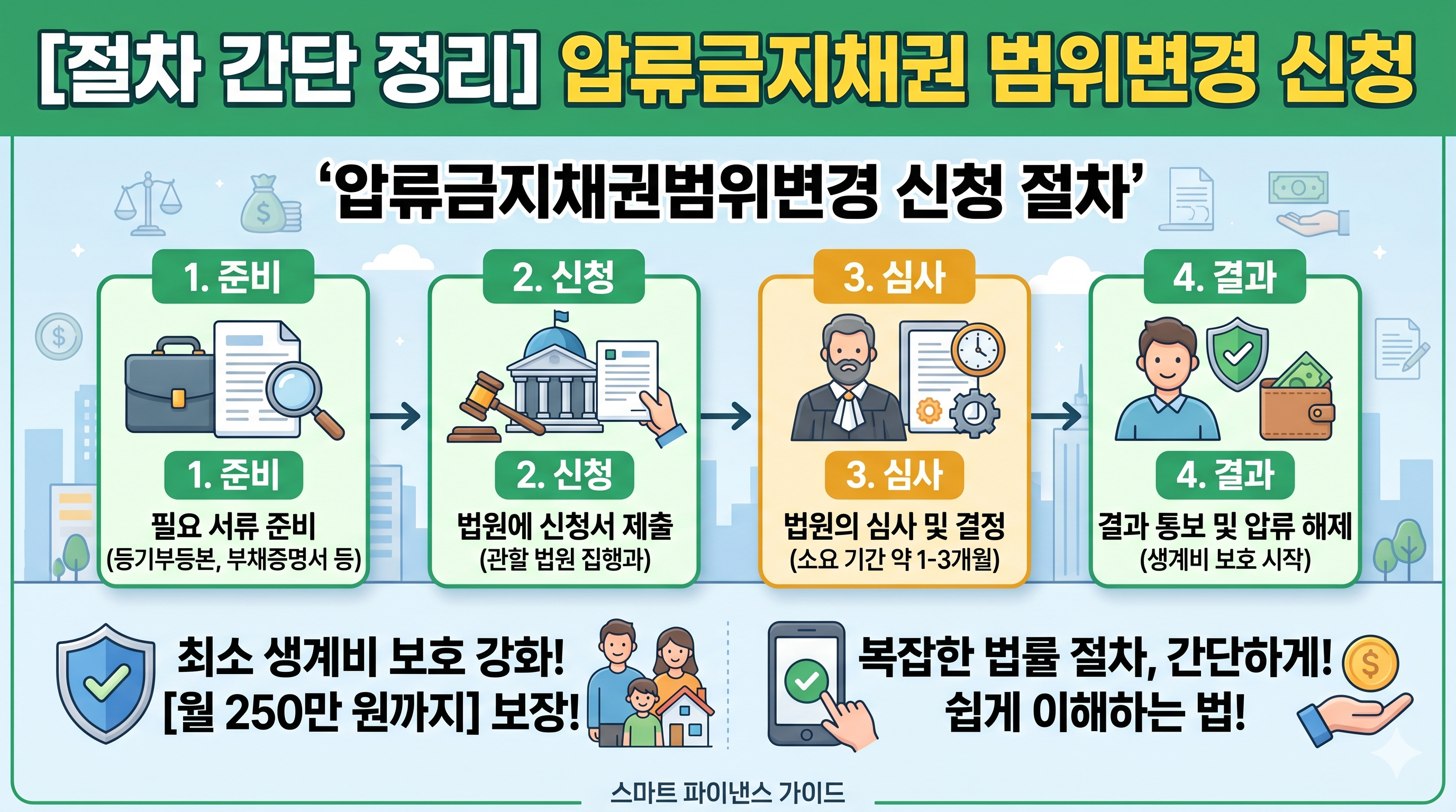 통장 가압류 해제 및 250만 원 생계비 보호를 위한 압류금지채권 범위변경 신청 방법 4단계 완벽 정리, 필요 서류 및 법원 심사 소요 기간 안내, 스마트 파이낸스 가이드