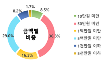 착오송금-유형-금액별