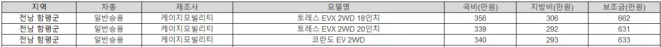 2025년 전남 함평군 전기차 보조금