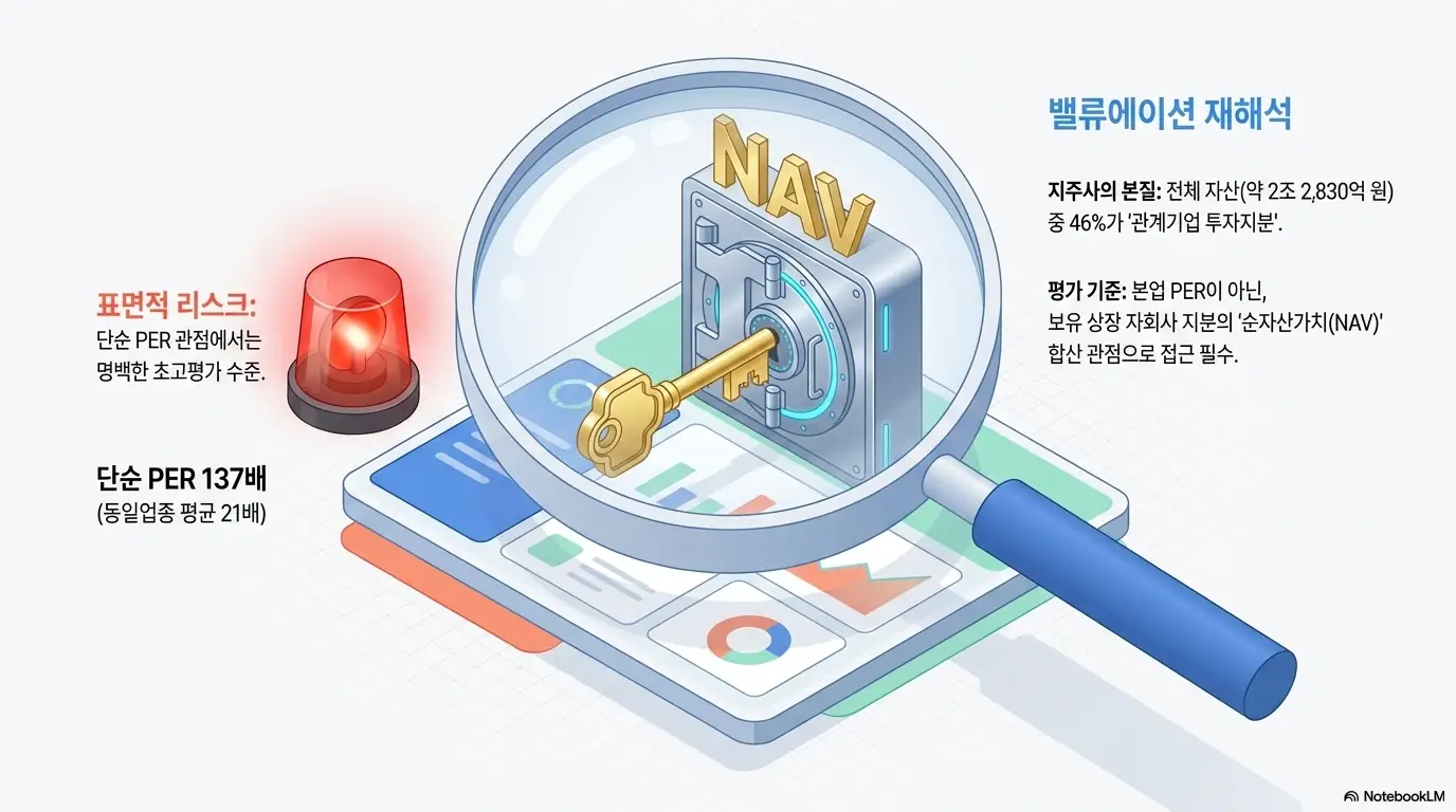 원익홀딩스 주가 전망: 원익홀딩스 밸류에이션을 돋보기와 금고로 표현한 이미지. 단순 PER 137배로는 동일업종 평균 21배 대비 초고평가로 보이지만, 전체 자산의 46%가 관계기업 투자지분인 지주사 특성상 본업 PER이 아닌 보유 자회사 지분의 순자산가치 합산 관점으로 봐야 한다는 점을 설명함.