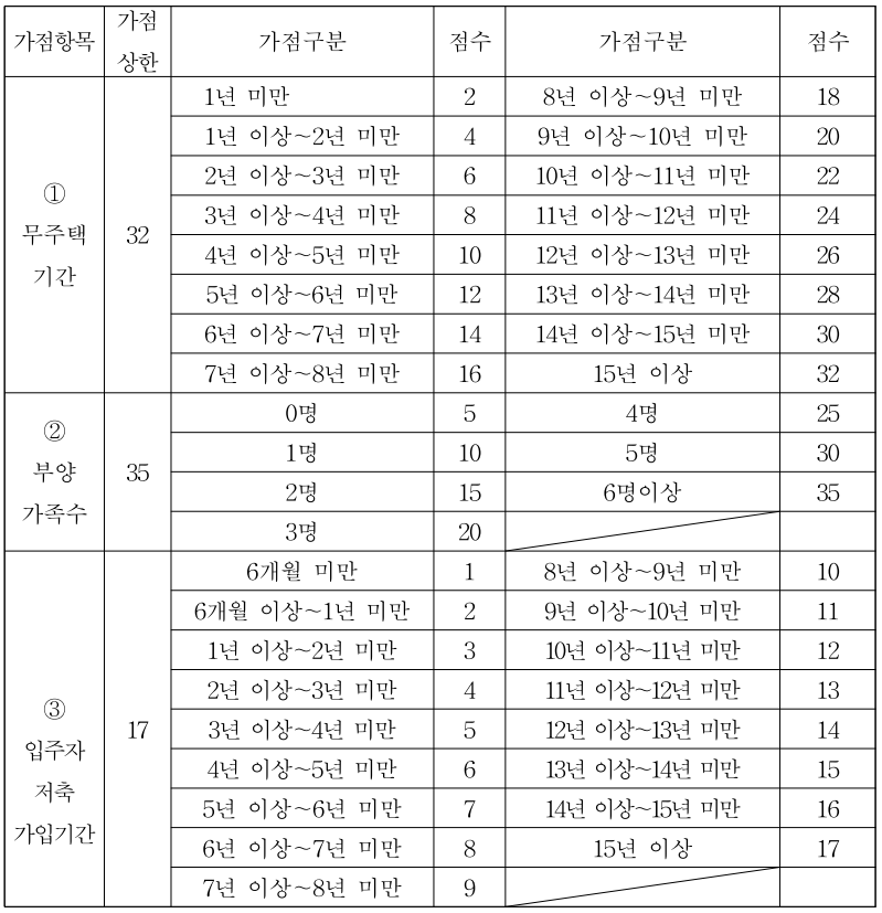 가점 산정기준