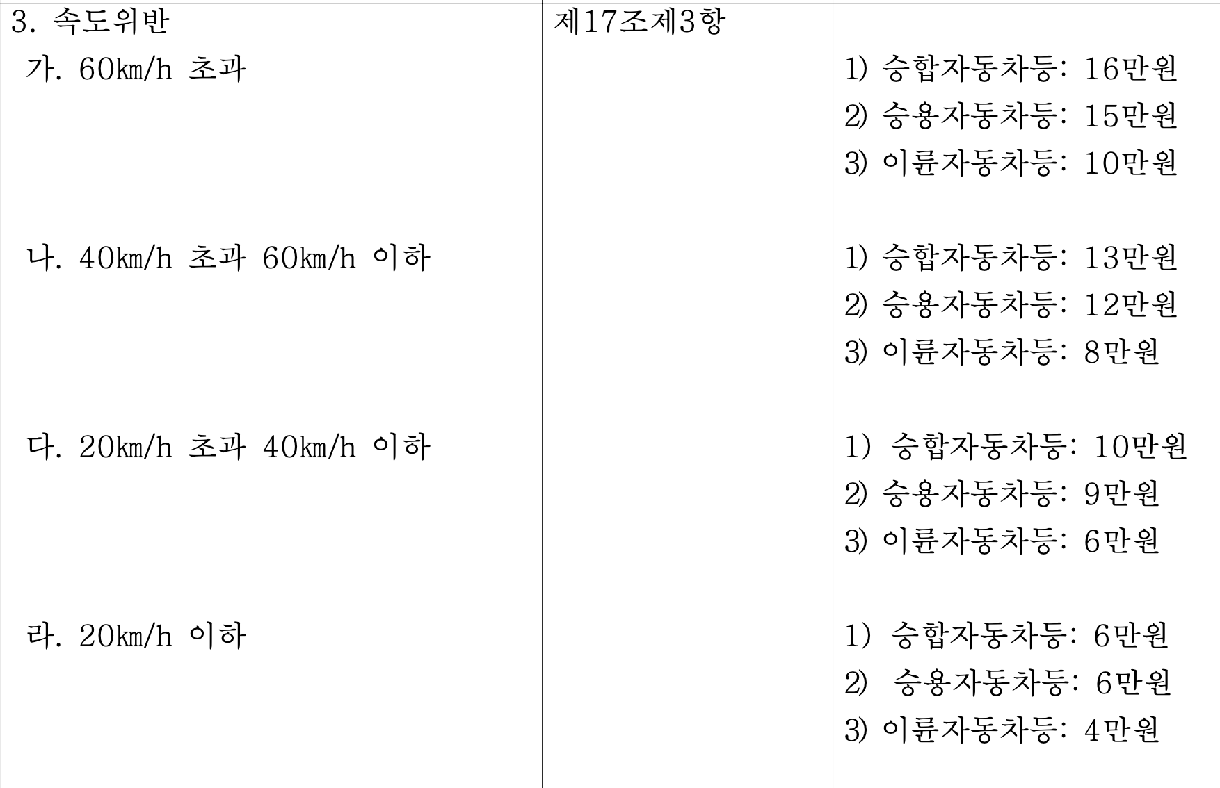 어린이보호구역 속도위반 시 범칙금