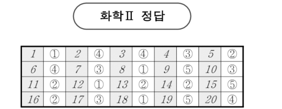 2024년 10월 모의고사 화학Ⅱ정답