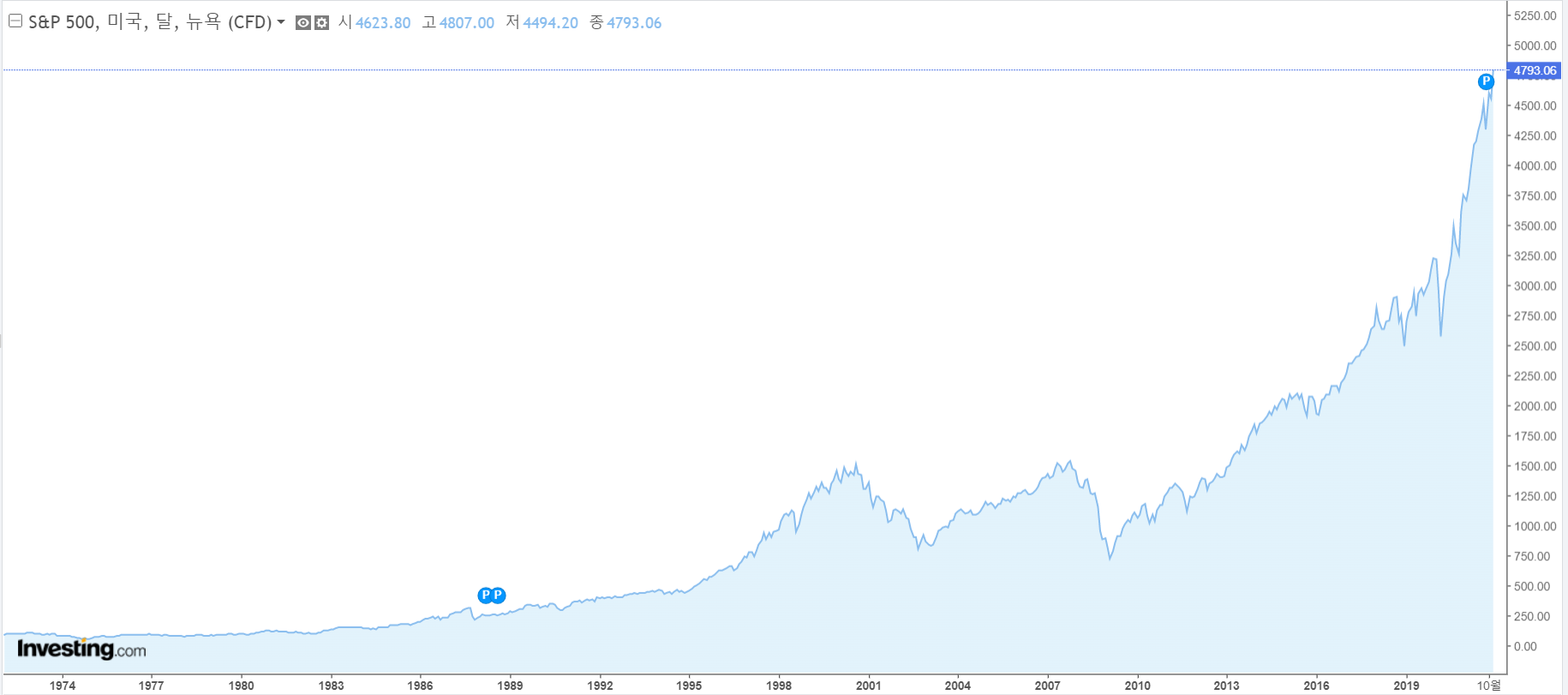 S&amp;amp;amp;amp;amp;amp;P500 지수