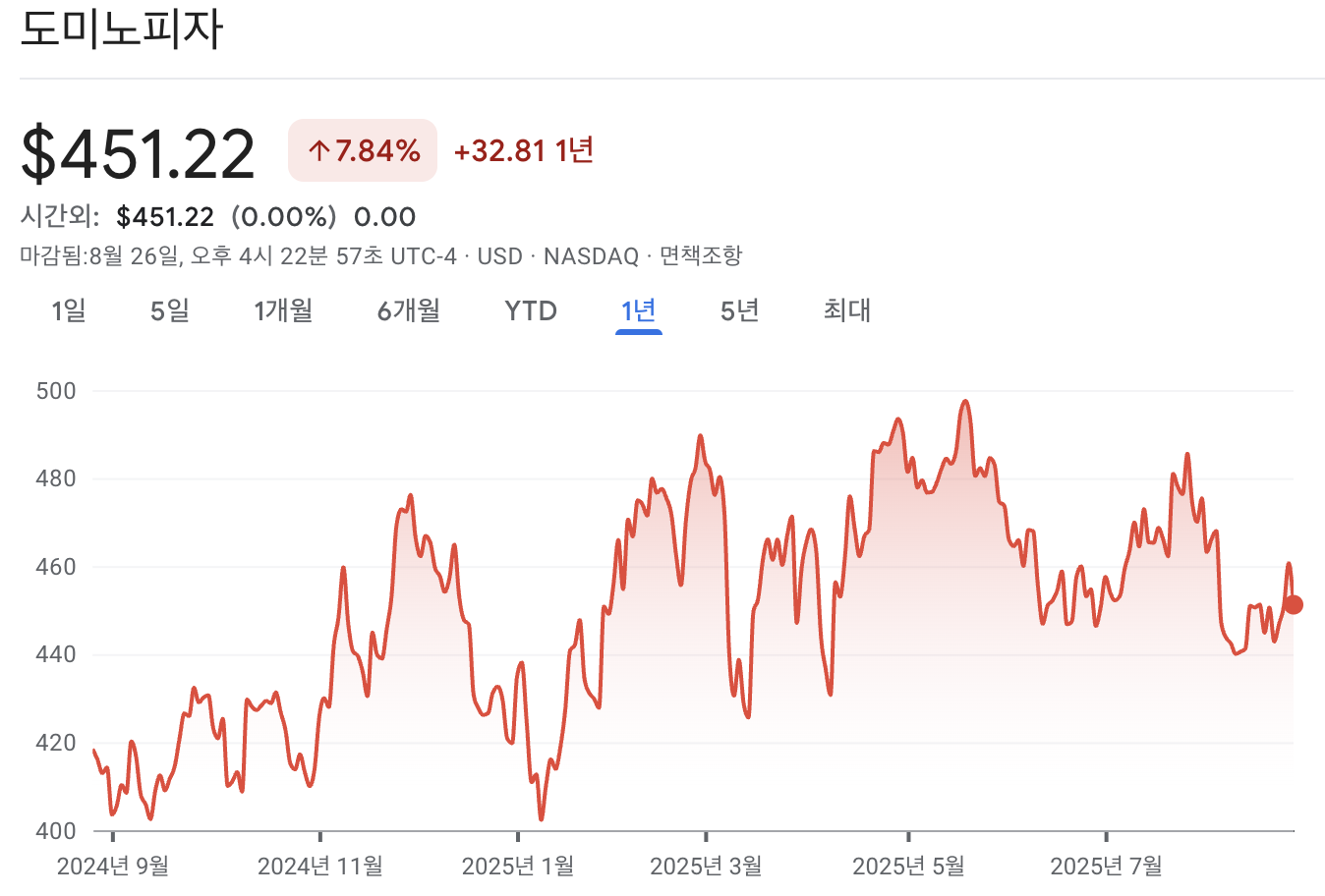 도미노피자 주가 차트