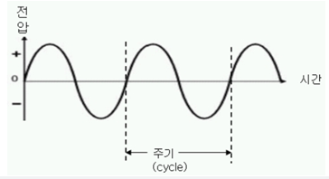S 자 형태를 그리는 교류 전기의 파형