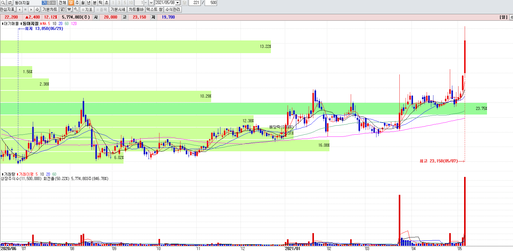 지하터널관련주동아지질일봉차트