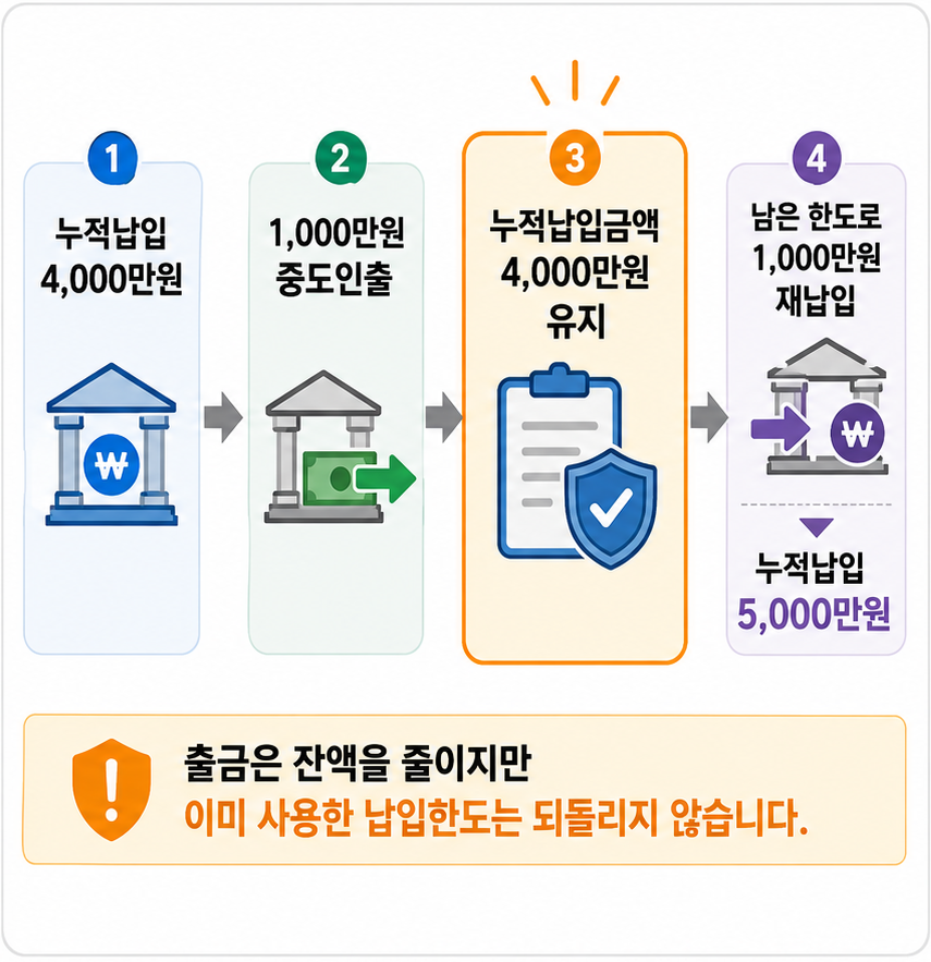 ISA 중도인출 재납입 전후 누적납입금액과 남은 납입한도 변화