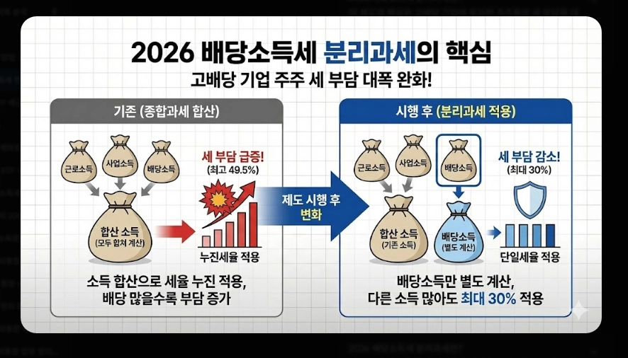 배당소득세 분리과세 [2026년 신설] 구간별 세율&middot;대상 기업 요건&middot;최대 30% 절세 전략