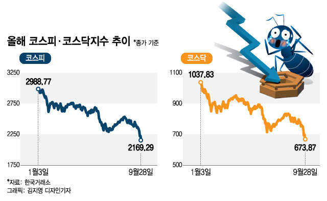 코스피,코스닥지수하락