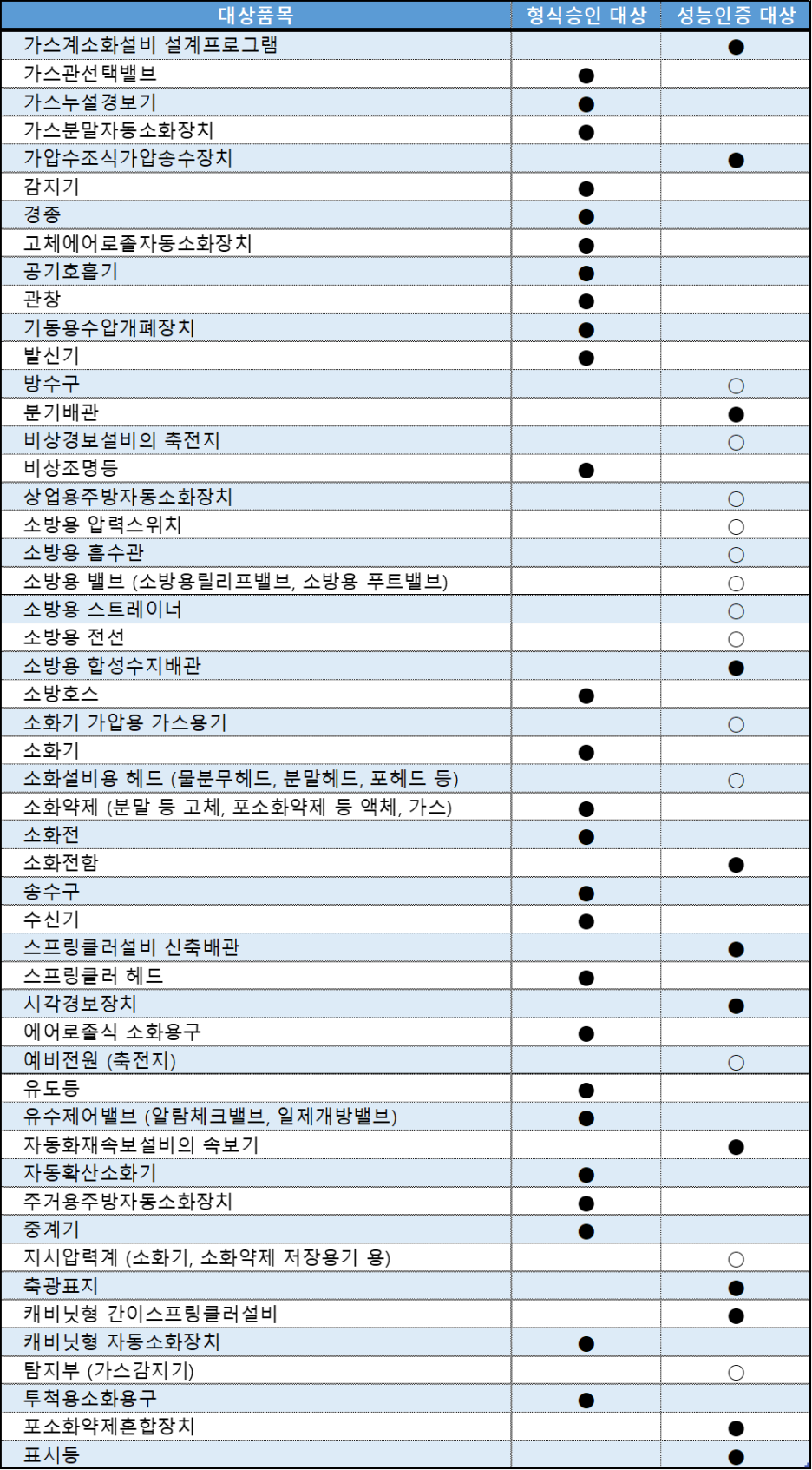 개과천선의 소방이야기-국내 소방용품에 대한 형식승인, 성능인증, 제품검사 의미, 관련 법규 및 대상품목 summary (feat. 국내소방법, 소방산업기술원)-규정된 소방용품 형식승인 또는 성능인증 대상 품목