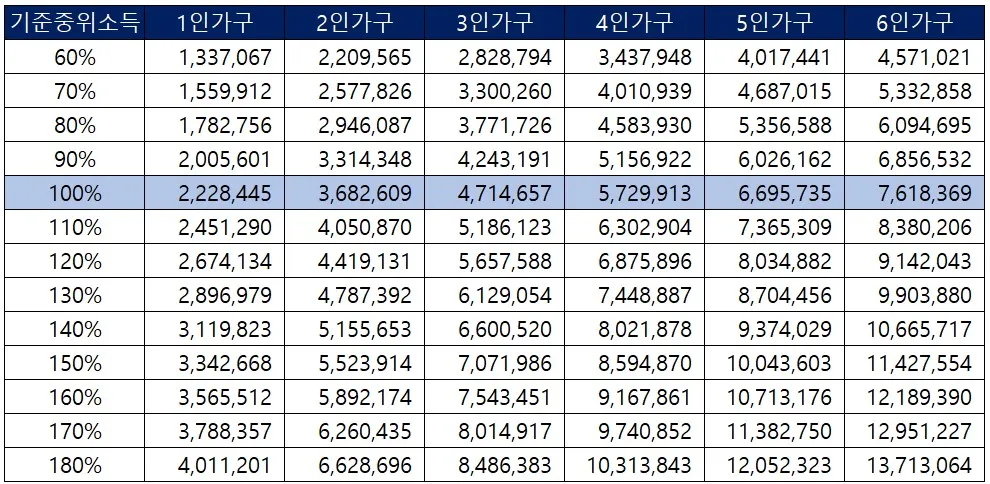 중위소득 150%