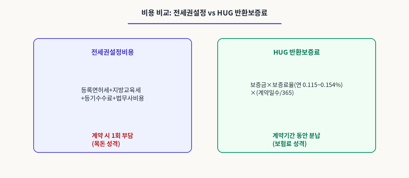 비용비교 전세권설정과 HUG반환보증료