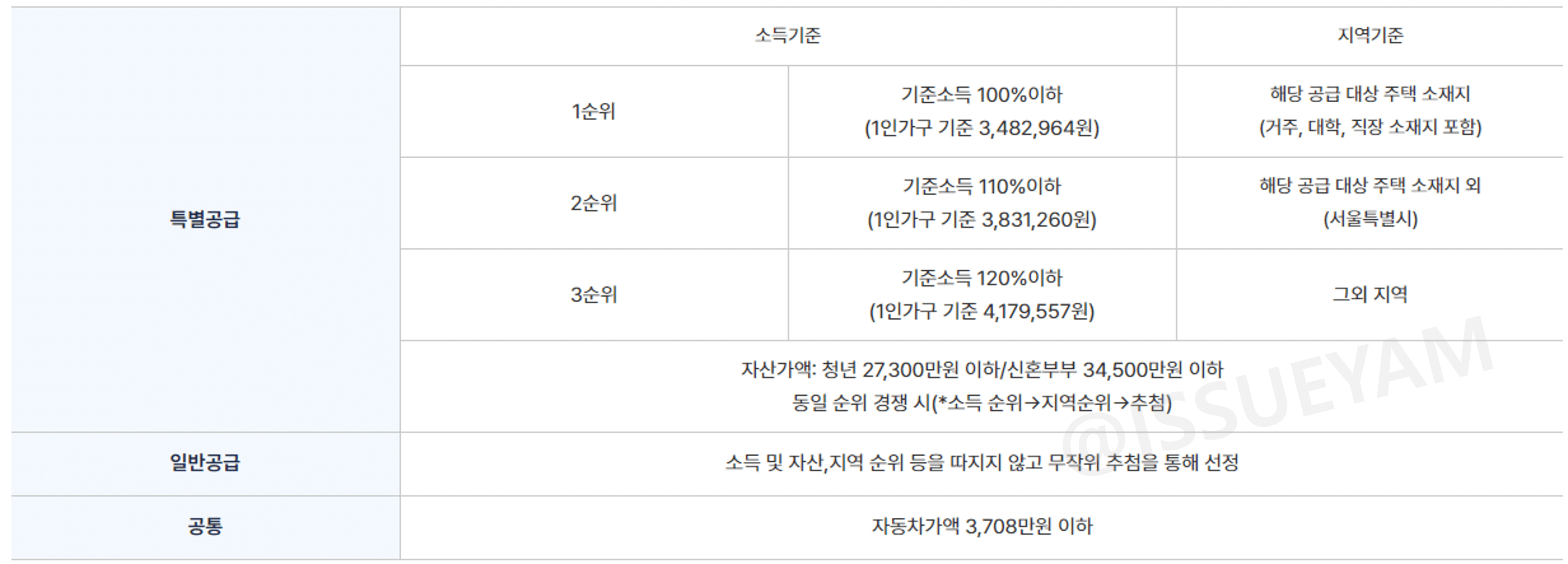 청년안심주택 민간임대 소득 조건