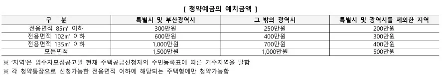 북변 우미린 청약 예치금